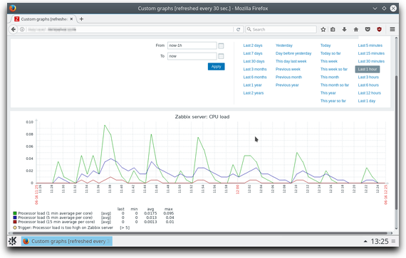 Zabbix, showing basic local CPU performance statistics